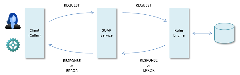 Request and response events