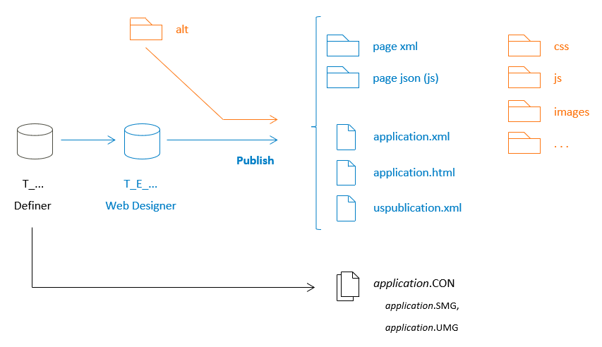 Publication process