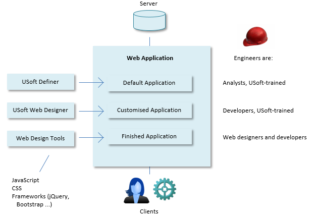 Development tasks and team members