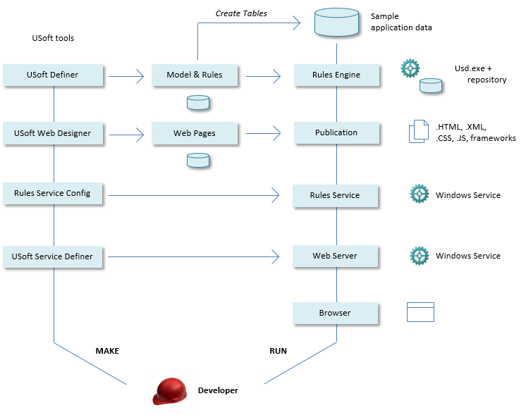 Understanding the Development environment
